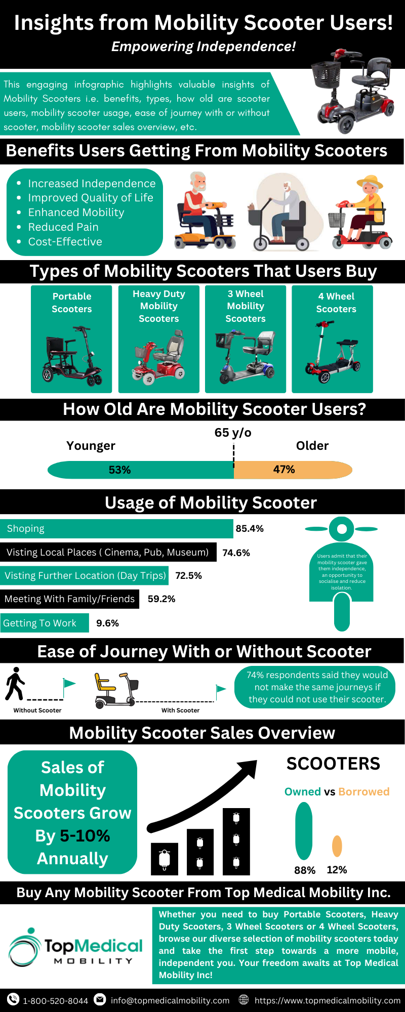 Mobility Scooter Infographic Designed by Med Mobility Homecare